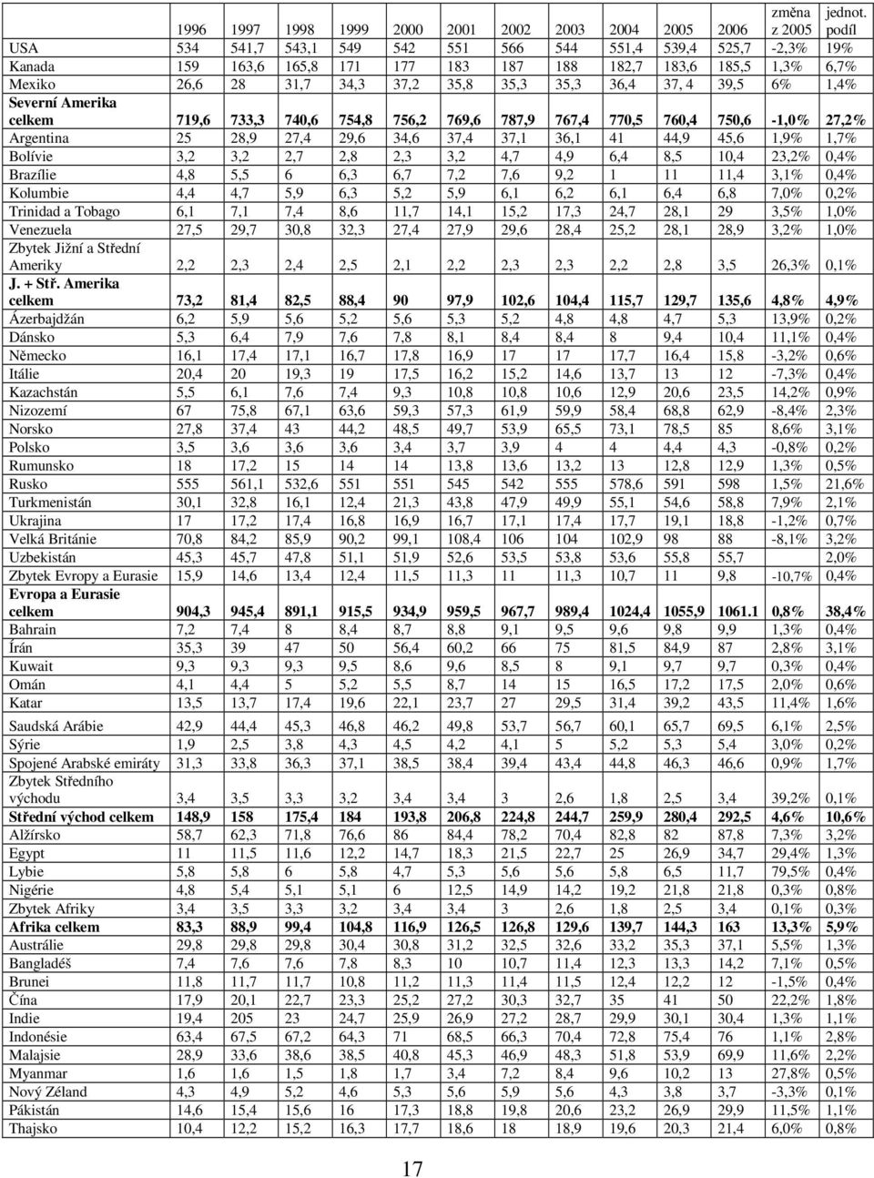 39,5 6% 1,4% Severní Amerika celkem 719,6 733,3 740,6 754,8 756,2 769,6 787,9 767,4 770,5 760,4 750,6-1,0% 27,2% Argentina 25 28,9 27,4 29,6 34,6 37,4 37,1 36,1 41 44,9 45,6 1,9% 1,7% Bolívie 3,2 3,2