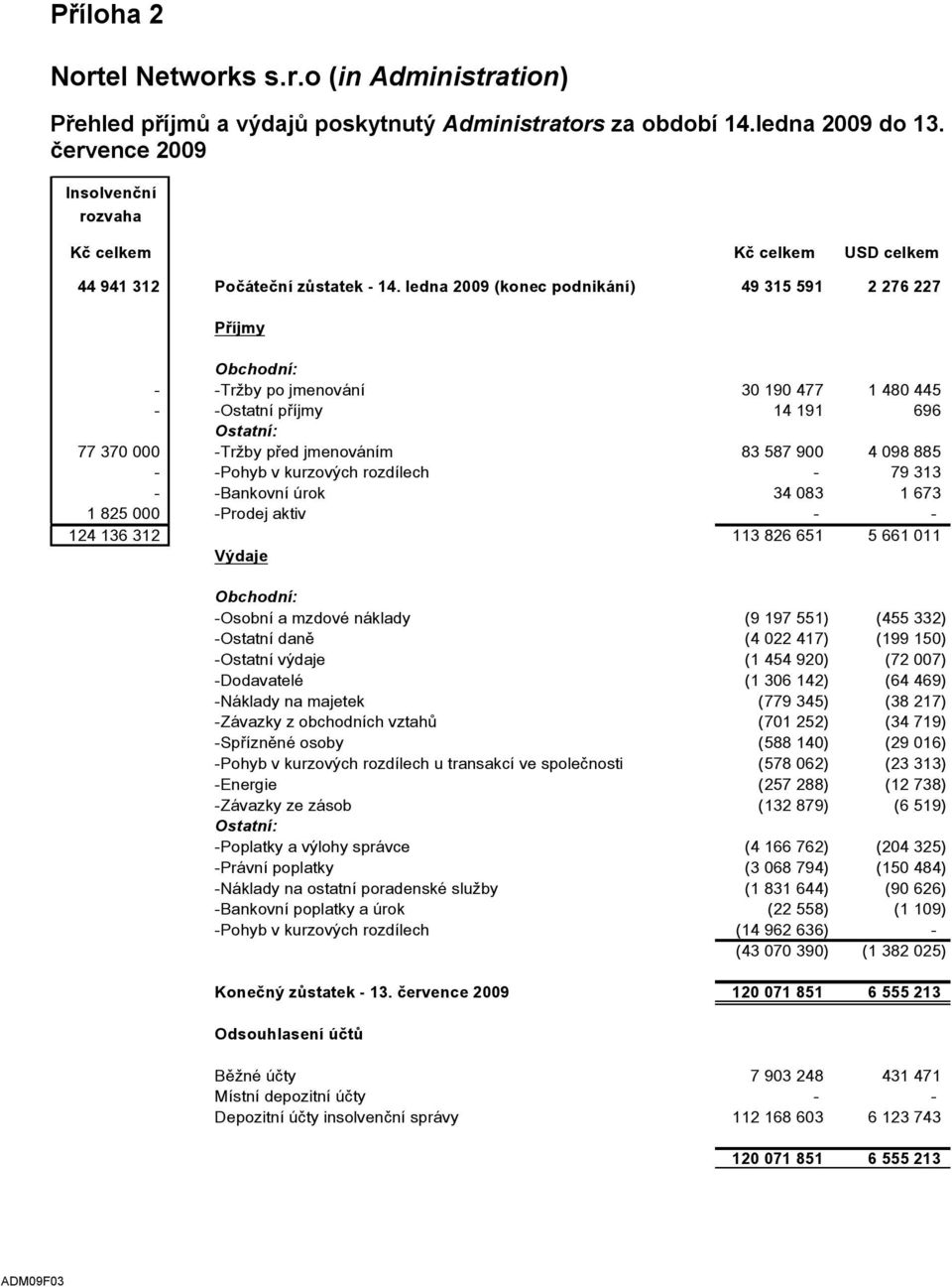 ledna 2009 (konec podnikání) 49 315 591 2 276 227 Příjmy Obchodní: - -Tržby po jmenování 30 190 477 1 480 445 - -Ostatní příjmy 14 191 696 Ostatní: 77 370 000 -Tržby před jmenováním 83 587 900 4 098