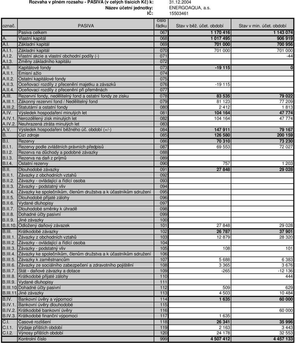 Změny základního kapitálu 072 A.II. Kapitálové fondy 073-19 115 0 A.II.1. Emisní ažio 074 A.II.2. Ostatní kapitálové fondy 075 A.II.3. Oceňovací rozdíly z přecenění majetku a závazků 076-19 115 A.II.4. Oceňovací rozdíly z přecenění při přeměnách 077 A.