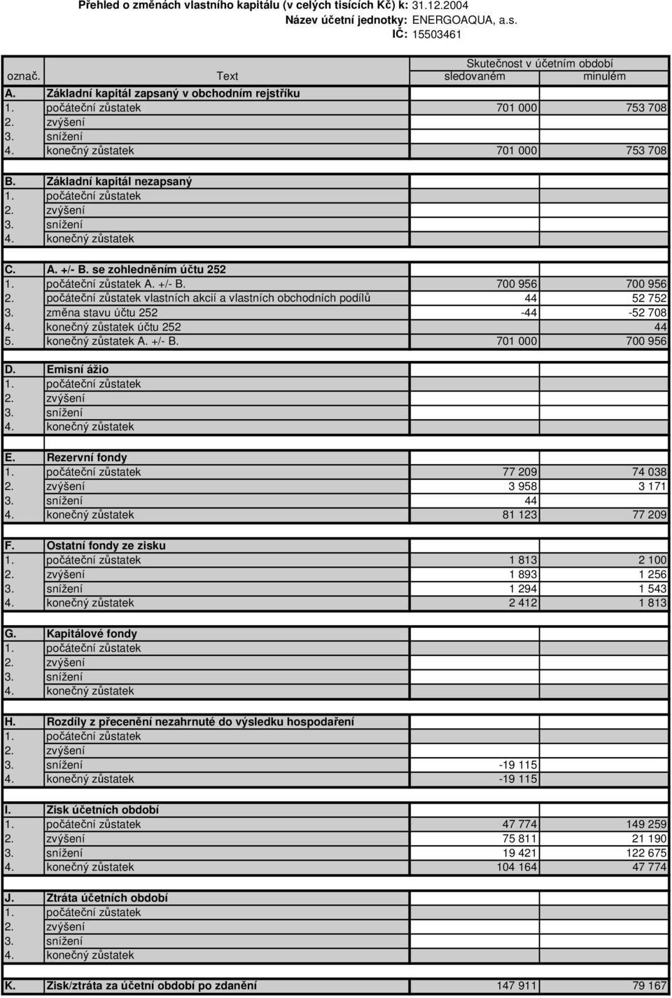 zvýšení 3. snížení 4. konečný zůstatek C. A. +/- B. se zohledněním účtu 252 1. počáteční zůstatek A. +/- B. 700 956 700 956 2.