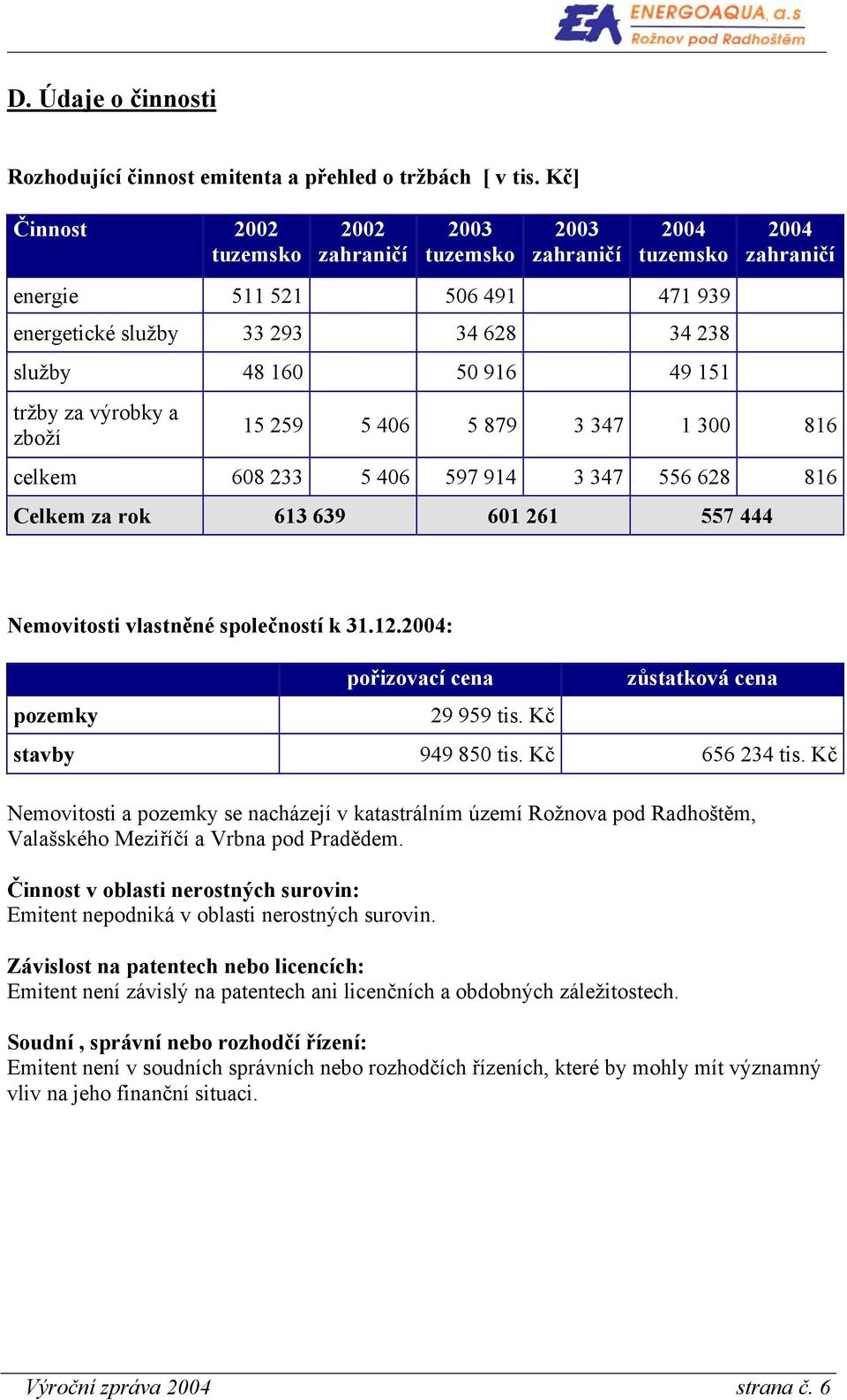 výrobky a zboží 2004 zahraničí 15 259 5 406 5 879 3 347 1 300 816 celkem 608 233 5 406 597 914 3 347 556 628 816 Celkem za rok 613 639 601 261 557 444 Nemovitosti vlastněné společností k 31.12.