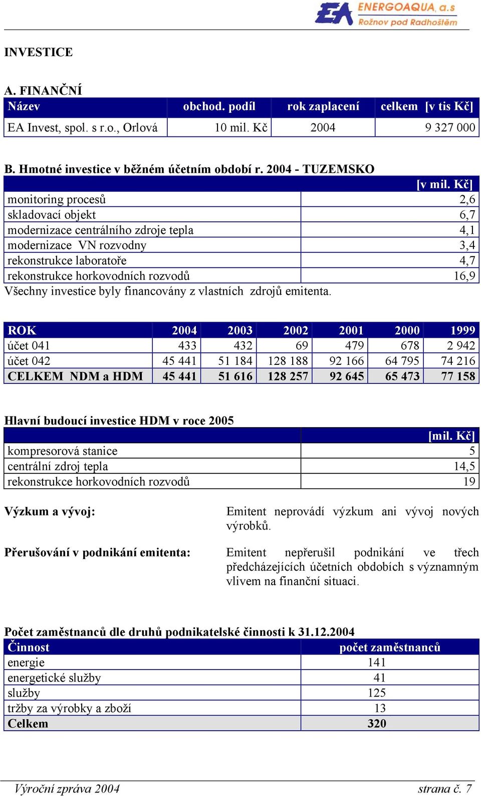 Kč] monitoring procesů 2,6 skladovací objekt 6,7 modernizace centrálního zdroje tepla 4,1 modernizace VN rozvodny 3,4 rekonstrukce laboratoře 4,7 rekonstrukce horkovodních rozvodů 16,9 Všechny