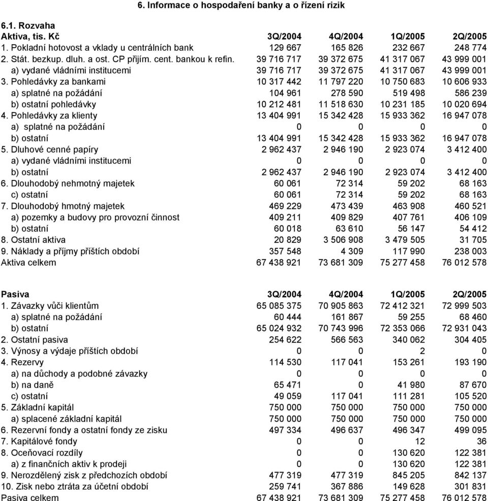 Pohledávky za bankami 10 317 442 11 797 220 10 750 683 10 606 933 a) splatné na požádání 104 961 278 590 519 498 586 239 b) ostatní pohledávky 10 212 481 11 518 630 10 231 185 10 020 694 4.