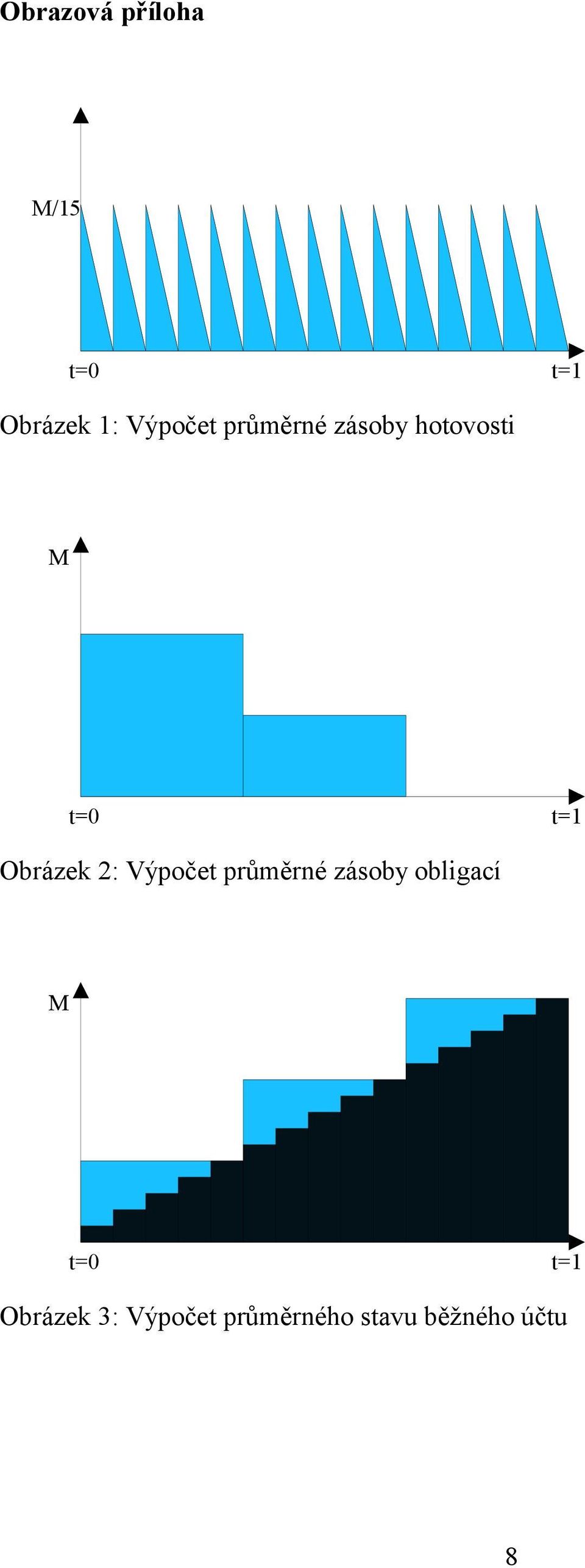 Výpočet půměné zásoy oligací M t=0 t=