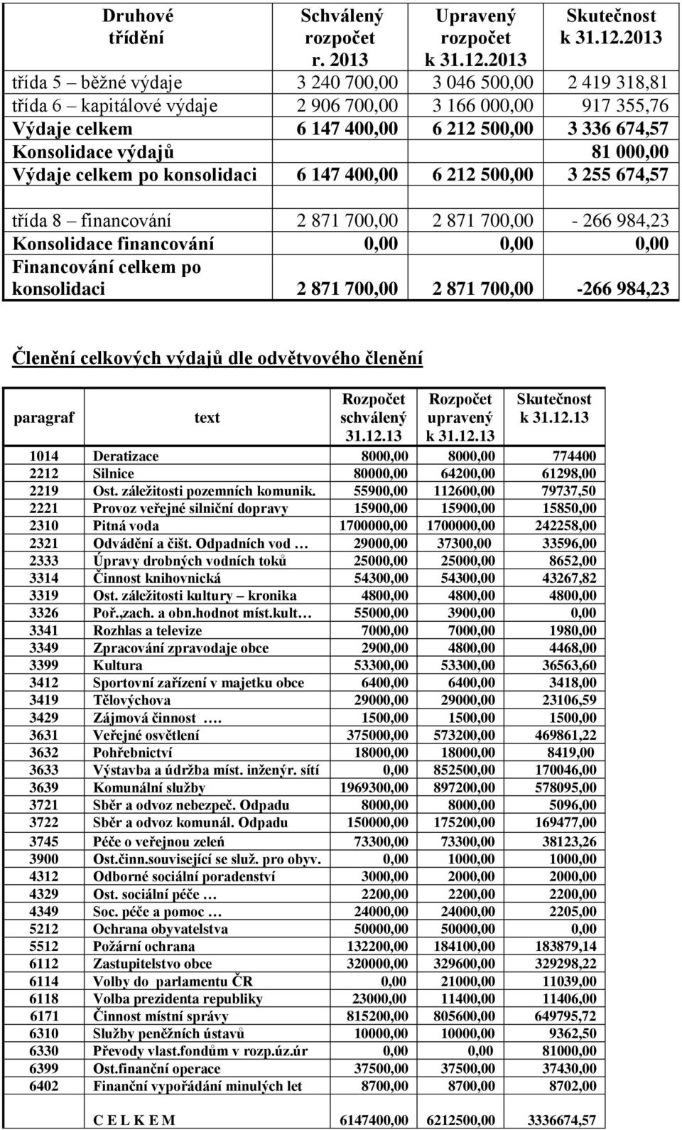 2013 třída 5 běžné výdaje 3 240 700,00 3 046 500,00 2 419 318,81 třída 6 kapitálové výdaje 2 906 700,00 3 166 000,00 917 355,76 Výdaje celkem 6 147 400,00 6 212 500,00 3 336 674,57 Konsolidace výdajů