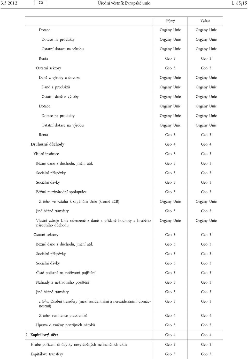 Dotace na produkty Orgány Unie Orgány Unie Ostatní dotace na výrobu Orgány Unie Orgány Unie Renta Geo 3 Geo 3 Druhotné důchody Geo 4 Geo 4 Vládní instituce Geo 3 Geo 3 Běžné daně z důchodů, jmění atd.