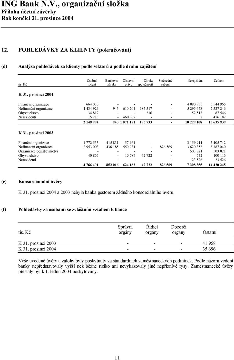 prosinci 2004 Finanční organizace 664 030 - - - - 4 880 935 5 544 965 Nefinanční organizace 1 434 924 943 610 204 185 517-5 295 658 7 527 246 Obyvatelstvo 34 817 - - 216-52 513 87 546 Nerezidenti 15