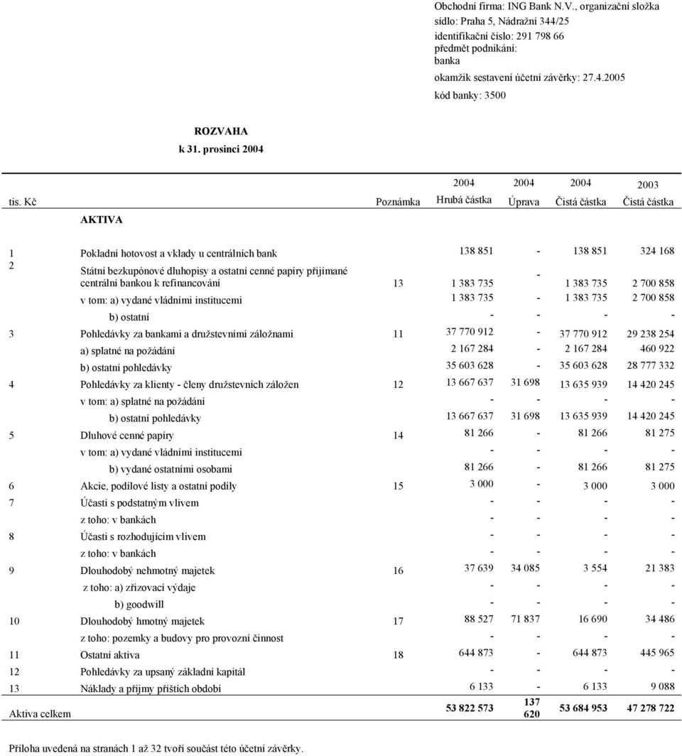 Kč Poznámka Hrubá částka Úprava Čistá částka Čistá částka AKTIVA 1 Pokladní hotovost a vklady u centrálních bank 138 851-138 851 324 168 2 Státní bezkupónové dluhopisy a ostatní cenné papíry