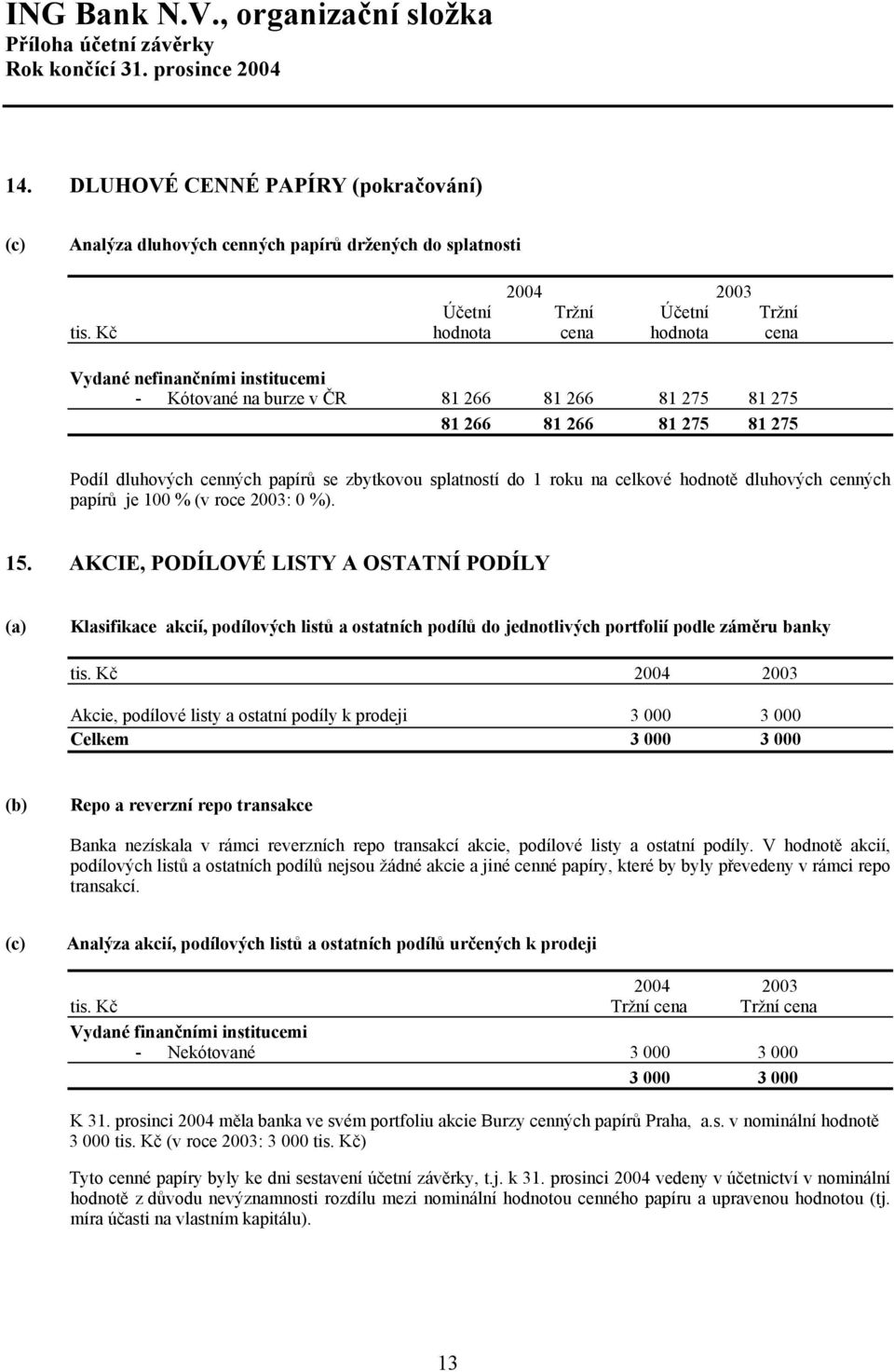 1 roku na celkové hodnotě dluhových cenných papírů je 100 % (v roce 2003: 0 %). 15.