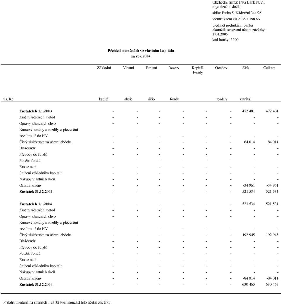 1.2003 - - - - - - 472 481 472 481 Změny účetních metod - - - - - - - - Opravy zásadních chyb - - - - - - - - Kursové rozdíly a rozdíly z přecenění nezahrnuté do HV - - - - - - - - Čistý zisk/ztráta
