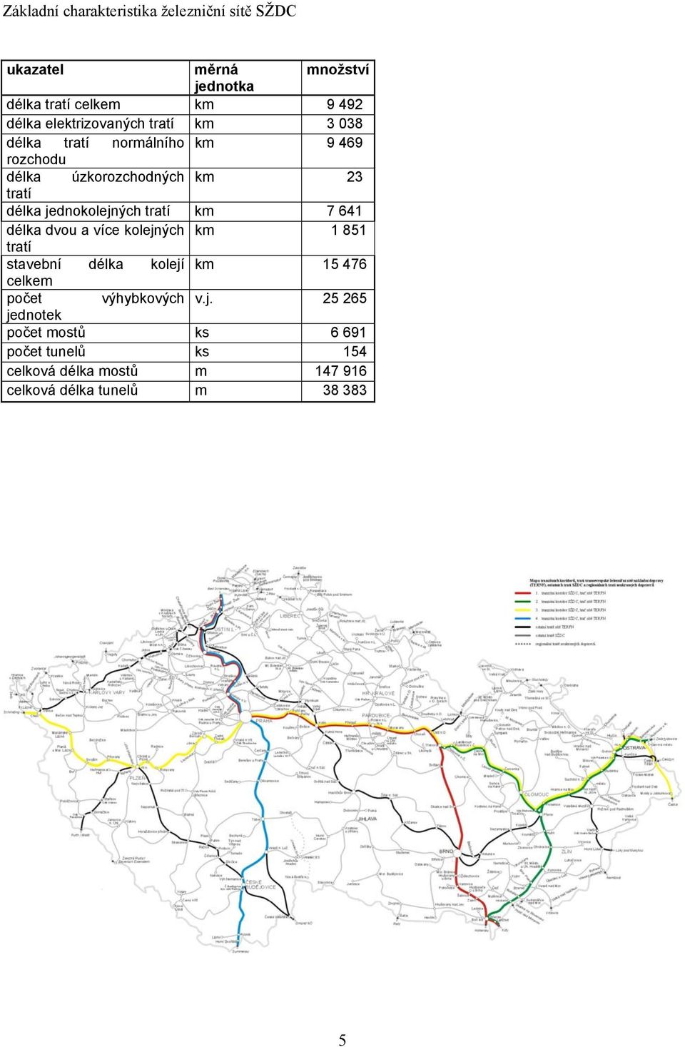 jednokolejných tratí km 7 641 délka dvou a více kolejných km 1 851 tratí stavební délka kolejí km 15 476 celkem počet