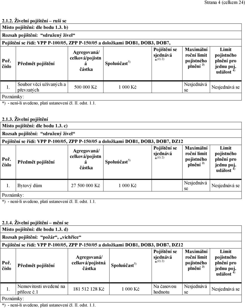 1. 500 000 Kč 1 000 Kč převzatých Maximální roční limit Nesjednává se Nesjednává se 2.1.3.