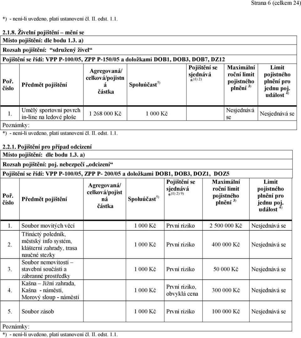* Umělý sportovní povrch 1. 1 268 000 Kč 1 000 Kč in-line na ledové ploše Nesjednává se Nesjednává se 2.2.1. Pojištění pro případ odcizení Místo pojištění: dle bodu 1.3. a) Rozsah pojištění: poj.