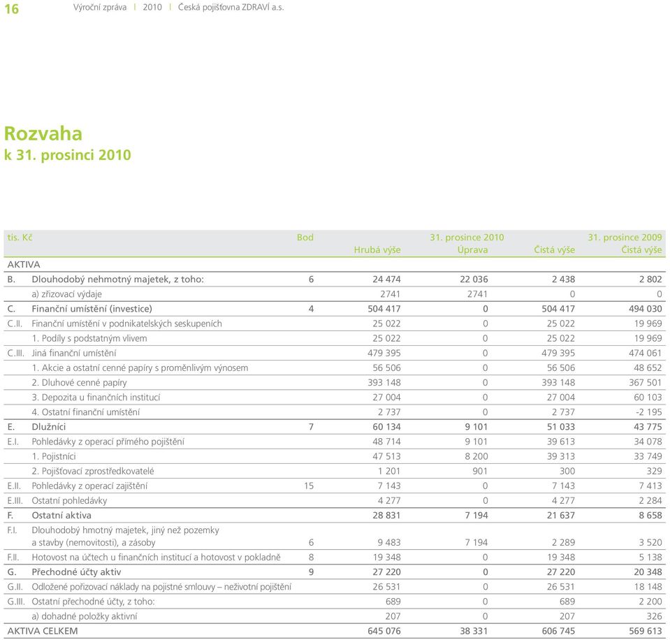 Finanční umístění v podnikatelských seskupeních 25 022 0 25 022 19 969 1. Podíly s podstatným vlivem 25 022 0 25 022 19 969 C.III. Jiná finanční umístění 479 395 0 479 395 474 061 1.