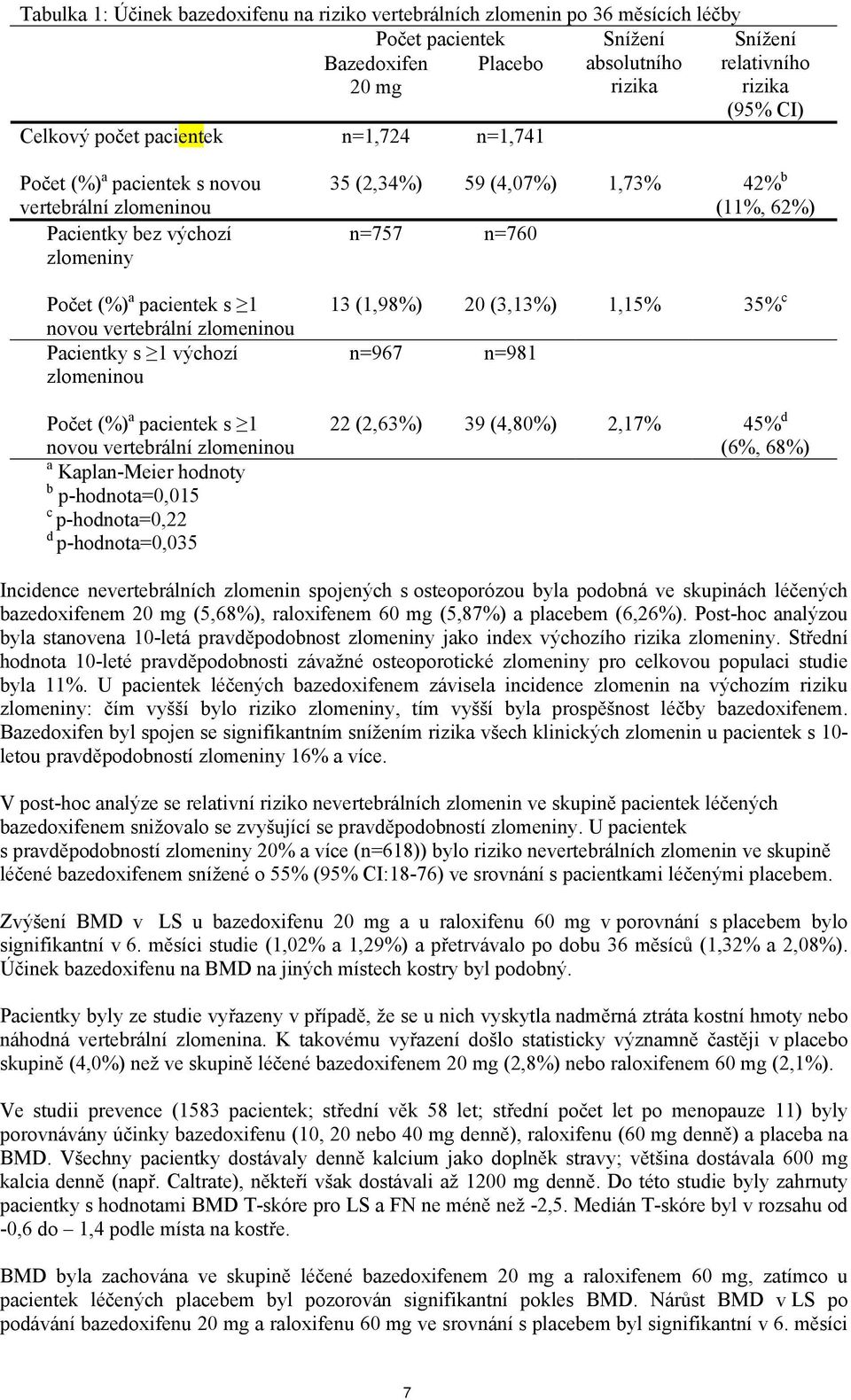 zlomeninou Počet (%) a pacientek s 1 novou vertebrální zlomeninou a Kaplan-Meier hodnoty b p-hodnota=0,015 c p-hodnota=0,22 d p-hodnota=0,035 35 (2,34%) 59 (4,07%) 1,73% 42% b (11%, 62%) n=757 n=760