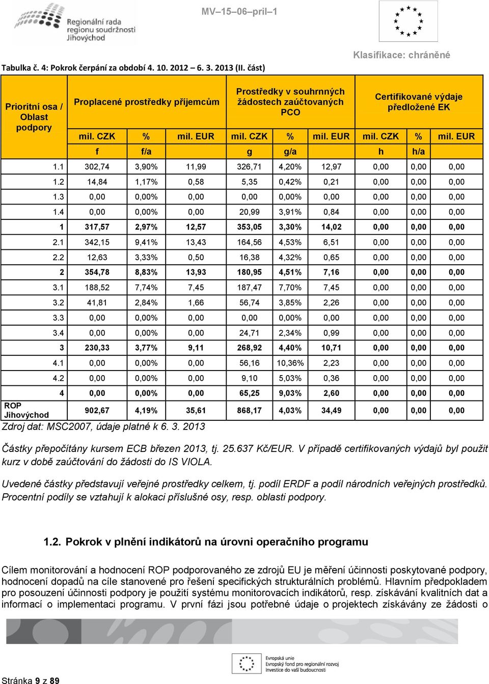 CZK % mil. EUR mil. CZK % mil. EUR f f/a g g/a h h/a 1.1 302,74 3,90% 11,99 326,71 4,20% 12,97 0,00 0,00 0,00 1.2 14,84 1,17% 0,58 5,35 0,42% 0,21 0,00 0,00 0,00 1.