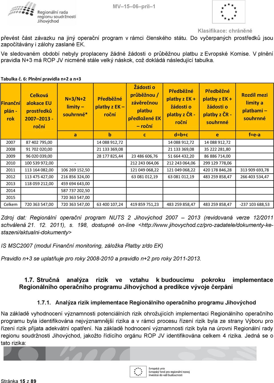 6: Plnění pravidla n+2 a n+3 Finanční plán - rok Celková alokace EU prostředků 2007 2013 - roční N+3/N+2 limity souhrnné* Předběžné platby z EK roční Žádosti o průběžnou / závěrečnou platbu