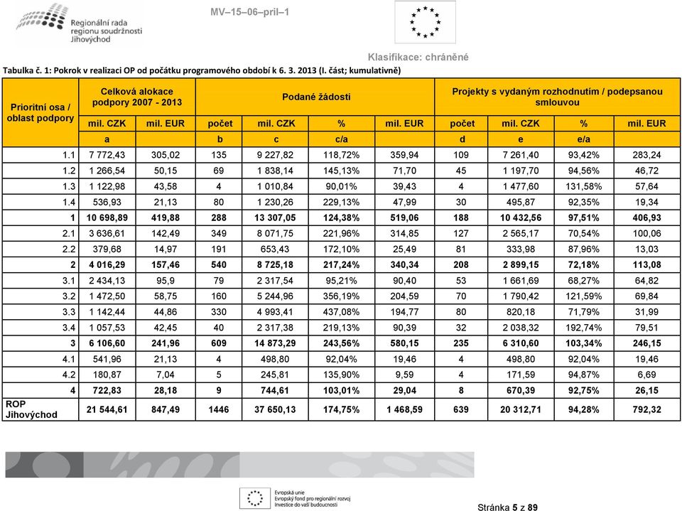 CZK % mil. EUR počet mil. CZK % mil. EUR a b c c/a d e e/a 1.1 7 772,43 305,02 135 9 227,82 118,72% 359,94 109 7 261,40 93,42% 283,24 1.