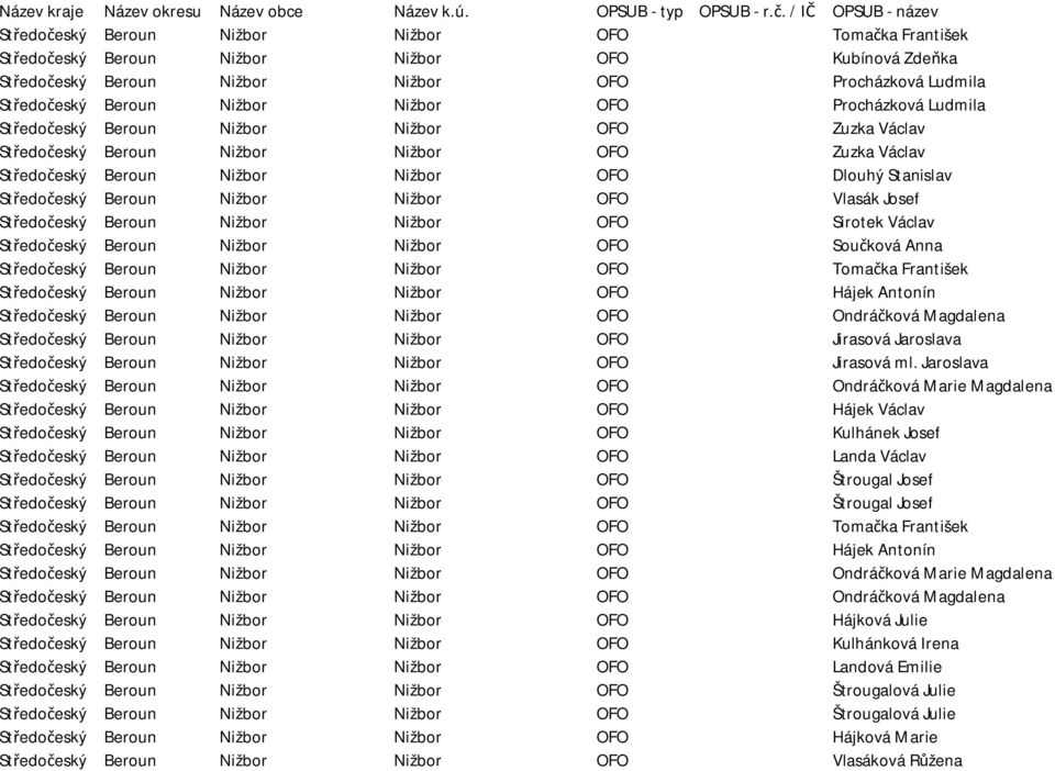 Beroun Nižbor Nižbor OFO Procházková Ludmila St edo eský Beroun Nižbor Nižbor OFO Zuzka Václav St edo eský Beroun Nižbor Nižbor OFO Zuzka Václav St edo eský Beroun Nižbor Nižbor OFO Dlouhý Stanislav