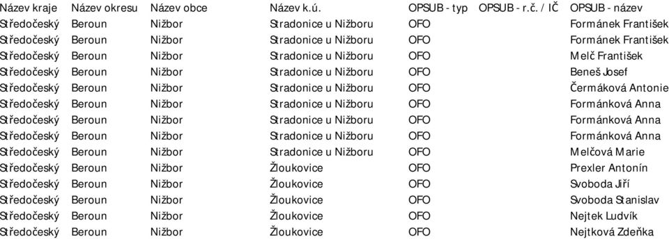 Nižboru OFO Mel František St edo eský Beroun Nižbor Stradonice u Nižboru OFO Beneš Josef St edo eský Beroun Nižbor Stradonice u Nižboru OFO ermáková Antonie St edo eský Beroun Nižbor Stradonice u