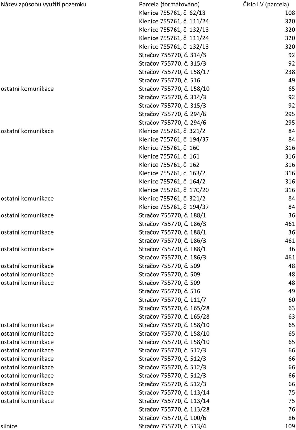 158/10 65 Stračov 755770, č. 314/3 92 Stračov 755770, č. 315/3 92 Stračov 755770, č. 294/6 295 Stračov 755770, č. 294/6 295 ostatní komunikace Klenice 755761, č. 321/2 84 Klenice 755761, č.