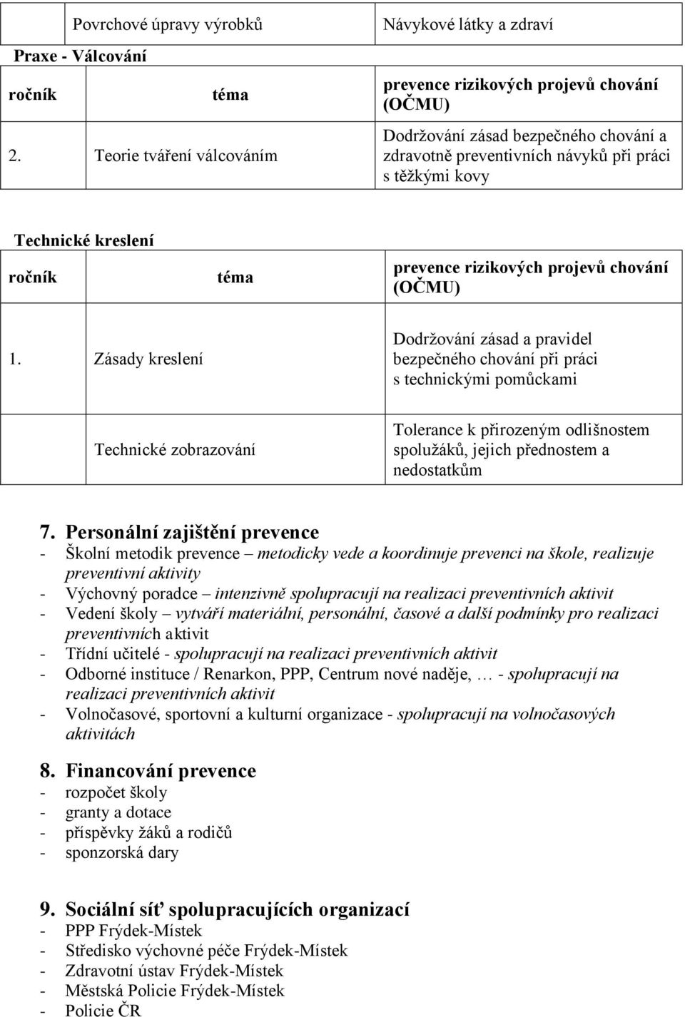 Zásady kreslení Dodržování zásad a pravidel bezpečného chování při práci s technickými pomůckami Technické zobrazování Tolerance k přirozeným odlišnostem spolužáků, jejich přednostem a nedostatkům 7.