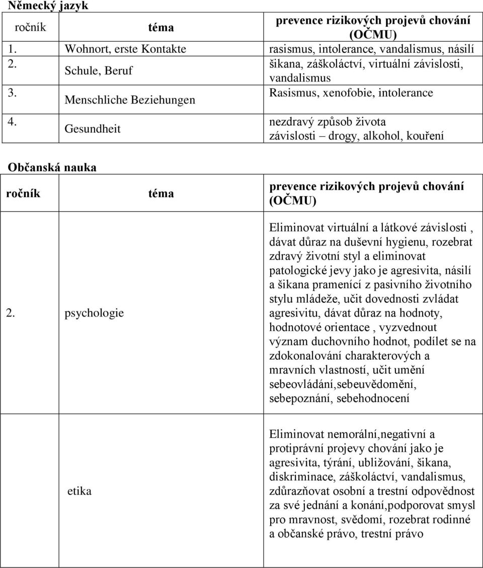 psychologie Eliminovat virtuální a látkové závislosti, dávat důraz na duševní hygienu, rozebrat zdravý životní styl a eliminovat patologické jevy jako je agresivita, násilí a šikana pramenící z