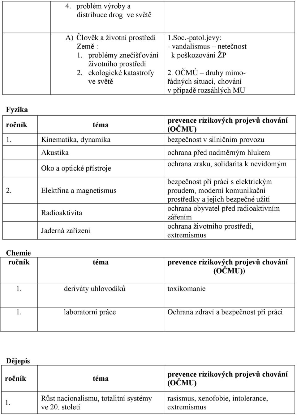 Kinematika, dynamika bezpečnost v silničním provozu Akustika Oko a optické přístroje 2. Elektřina a magnetismus Radioaktivita Jaderná zařízení Chemie ) 1.