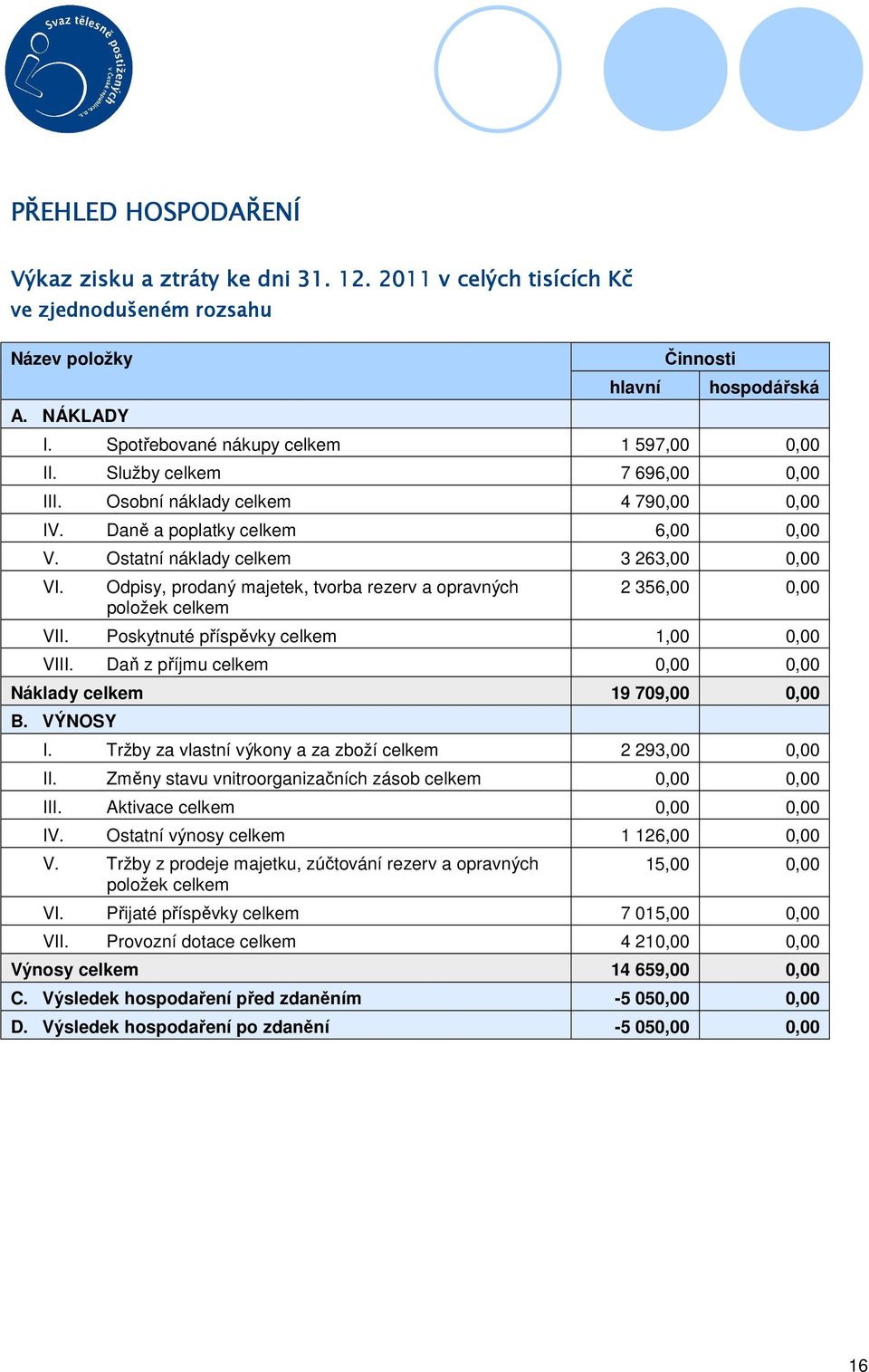 Odpisy, prodaný majetek, tvorba rezerv a opravných položek celkem 2 356,00 0,00 VII. Poskytnuté příspěvky celkem 1,00 0,00 VIII. Daň z příjmu celkem 0,00 0,00 Náklady celkem 19 709,00 0,00 B.