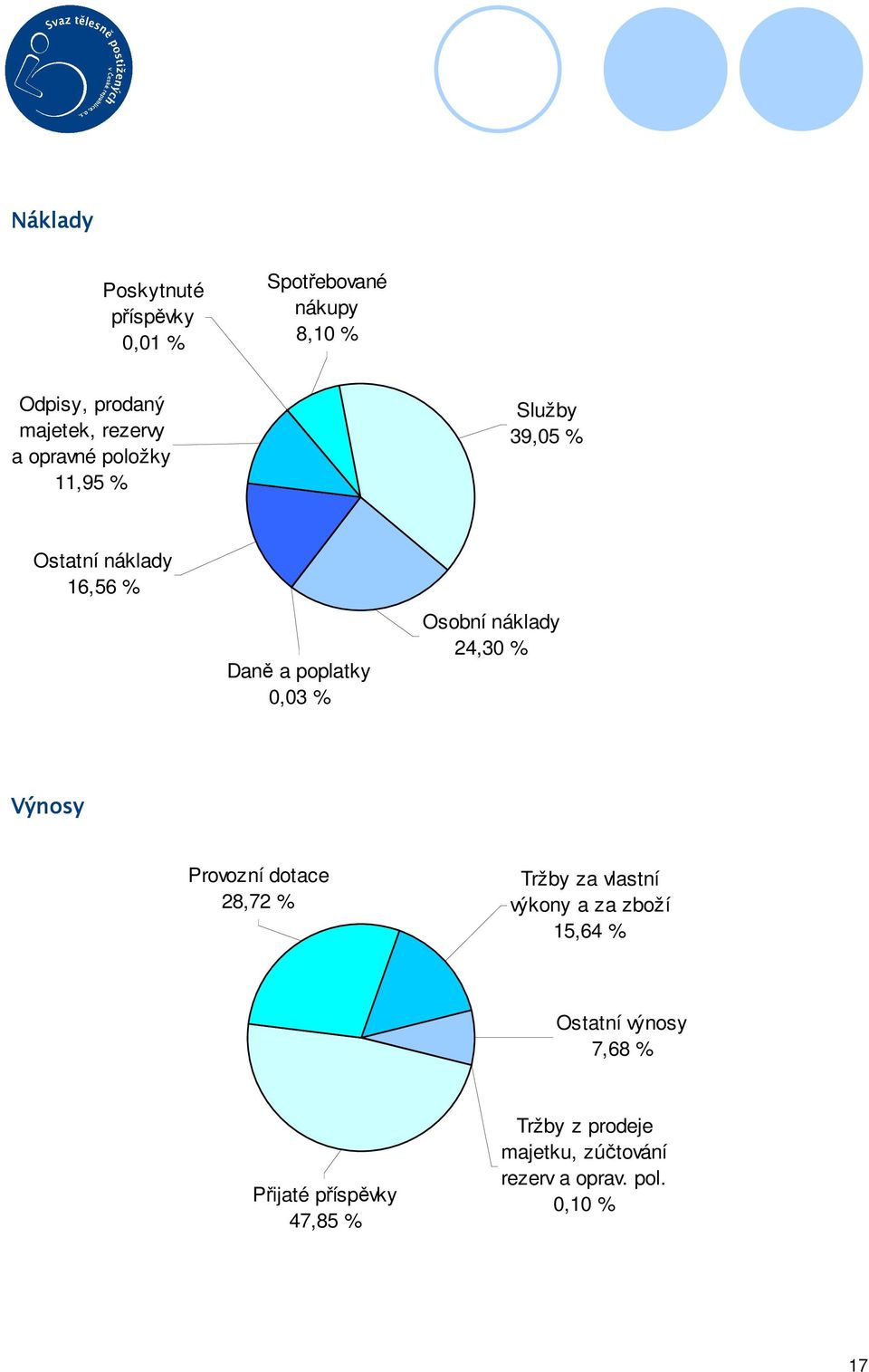 náklady 24,30 % Výnosy Provozní dotace 28,72 % Tržby za vlastní výkony a za zboží 15,64 % Ostatní