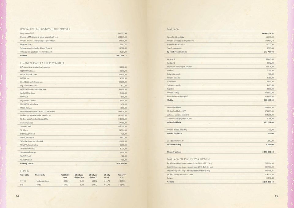 s. 20 000,00 Ing. Jarmila Mücková 972,00 INSTITUT Bazální stimulace, s.r.o. 50 000,00 KADLECOVÁ Jana 2 400,00 KOPTOVI 500,00 Mgr.