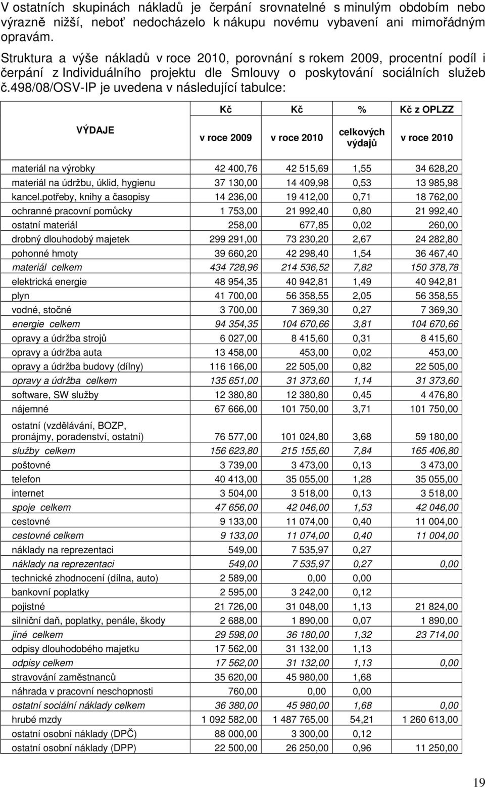 498/08/osv-ip je uvedena v následující tabulce: Kč Kč % Kč z OPLZZ VÝDAJE v roce 2009 v roce 2010 celkových výdajů v roce 2010 materiál na výrobky 42 400,76 42 515,69 1,55 34 628,20 materiál na