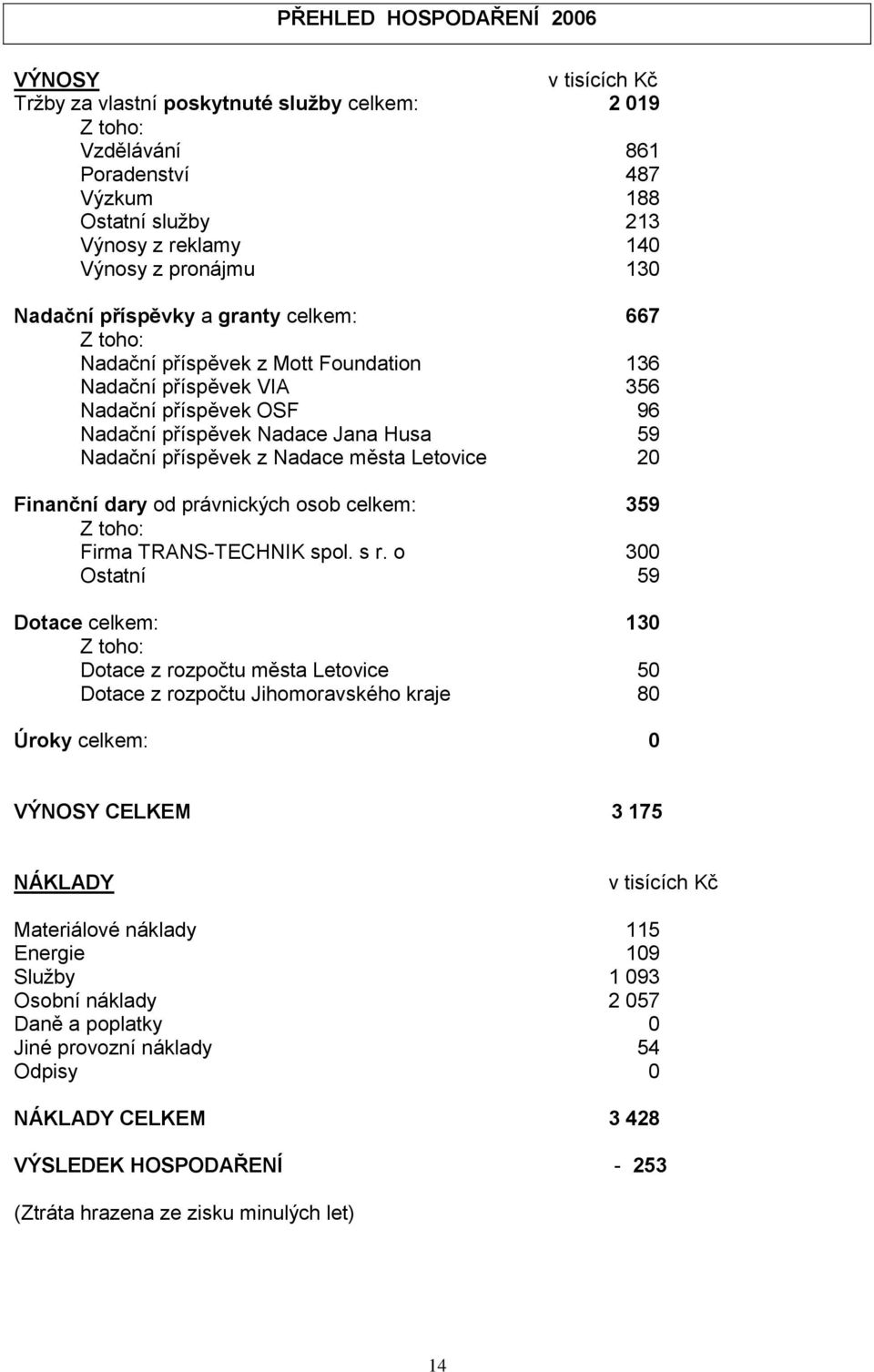 příspěvek z Nadace města Letovice 20 Finanční dary od právnických osob celkem: 359 Z toho: Firma TRANS-TECHNIK spol. s r.