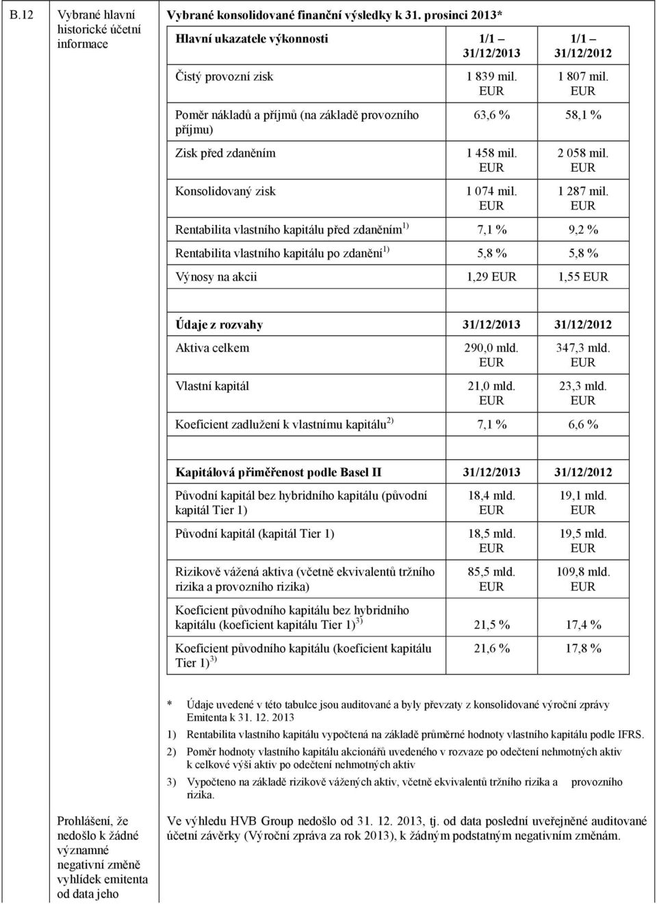 Rentabilita vlastního kapitálu před zdaněním 1) 7,1 % 9,2 % Rentabilita vlastního kapitálu po zdanění 1) 5,8 % 5,8 % Výnosy na akcii 1,29 1,55 Údaje z rozvahy 31/12/2013 31/12/2012 Aktiva celkem