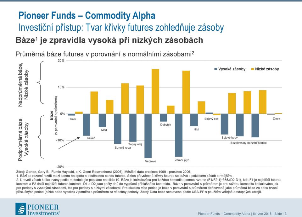 Surová ropa Sojové boby Bezolovnatý benzín Pšenice -20% Vepřové Zemní plyn Zdroj: Gorton, Gary B., Fumio Hayashi, a K. Geert Rouwenhorst (2006). Měsíční data prosinec 19