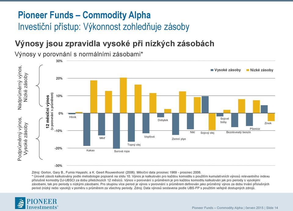 Pšenice Bezolovnatý benzín -20% Kakao Surová ropa Topný olej -30% Zdroj: Gorton, Gary B., Fumio Hayashi, a K. Geert Rouwenhorst (2006). Měsíční data prosinec 1969 - prosinec 2006.