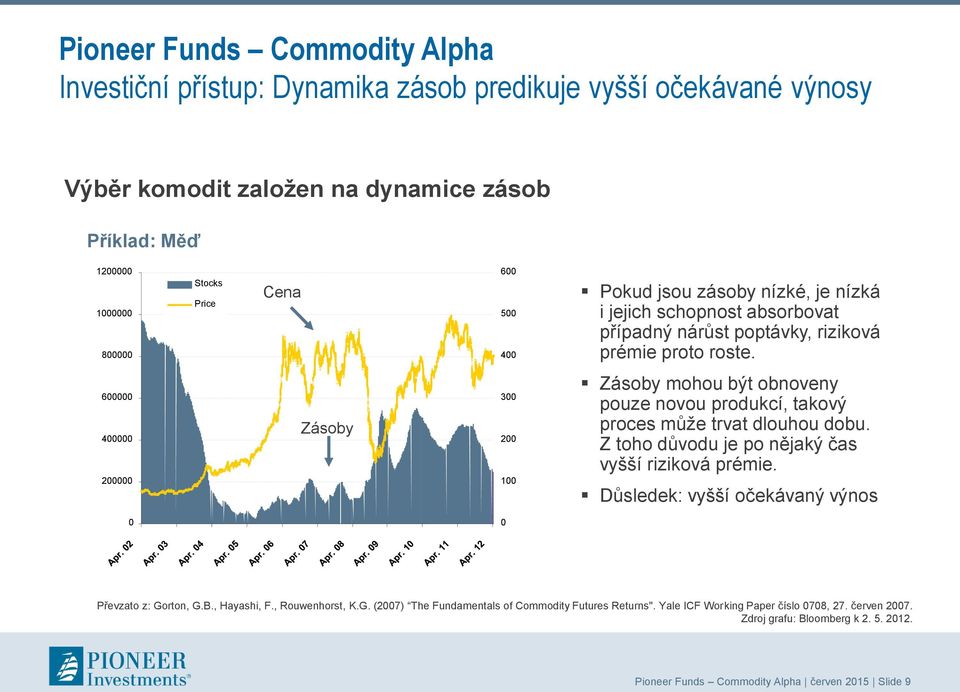 600000 400000 200000 Zásoby 300 200 100 Zásoby mohou být obnoveny pouze novou produkcí, takový proces může trvat dlouhou dobu. Z toho důvodu je po nějaký čas vyšší riziková prémie.