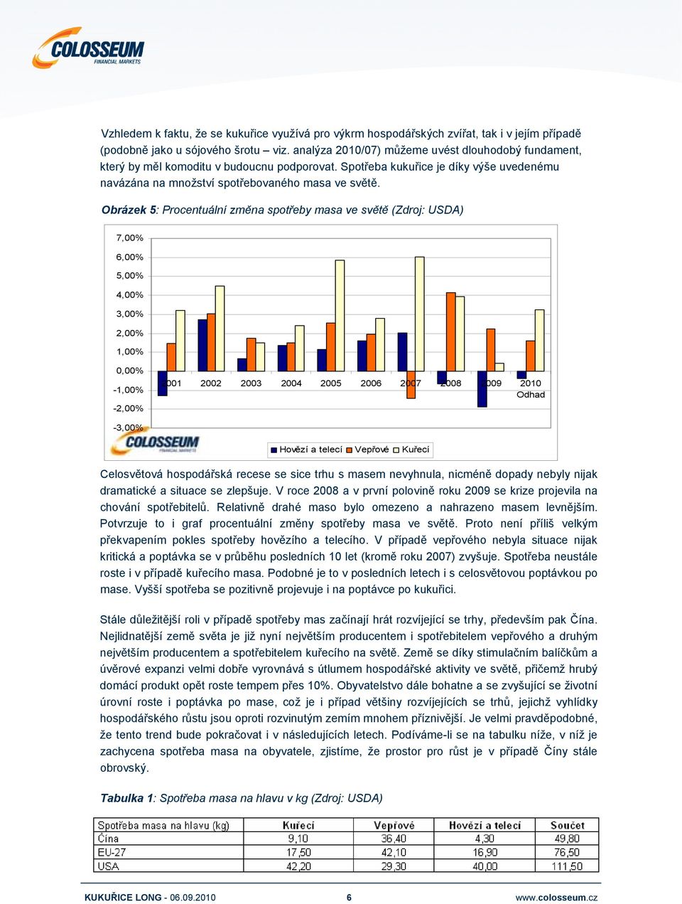 Obrázek 5: Procentuální změna spotřeby masa ve světě (Zdroj: USDA) 7,00% 6,00% 5,00% 4,00% 3,00% 2,00% 1,00% 0,00% -1,00% -2,00% 2001 2002 2003 2004 2005 2006 2007 2008 2009 2010 Odhad -3,00% Hovězí