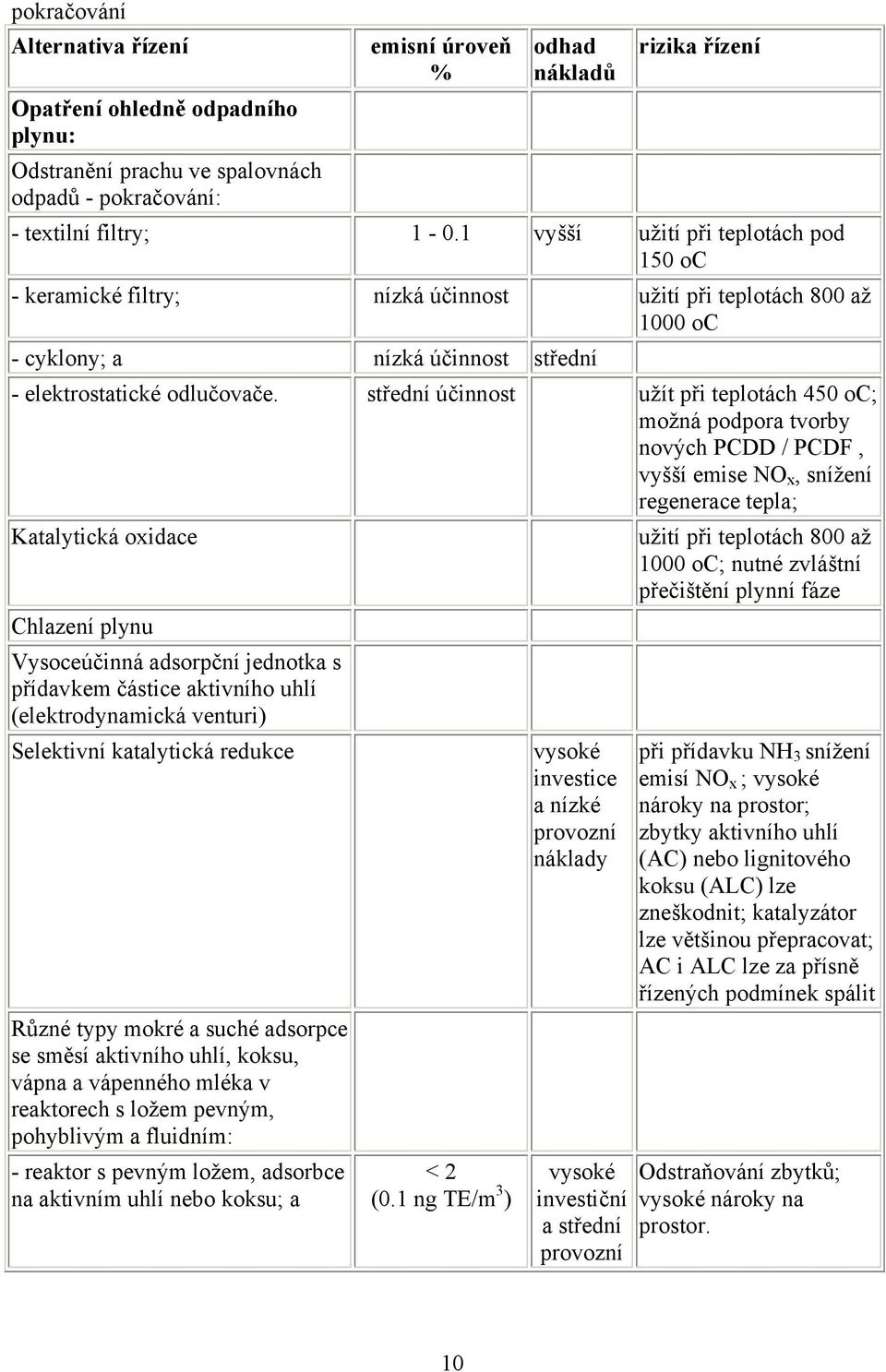 střední účinnost užít při teplotách 450 oc; možná podpora tvorby nových PCDD / PCDF, vyšší emise NO x, snížení regenerace tepla; Katalytická oxidace Chlazení plynu Vysoceúčinná adsorpční jednotka s