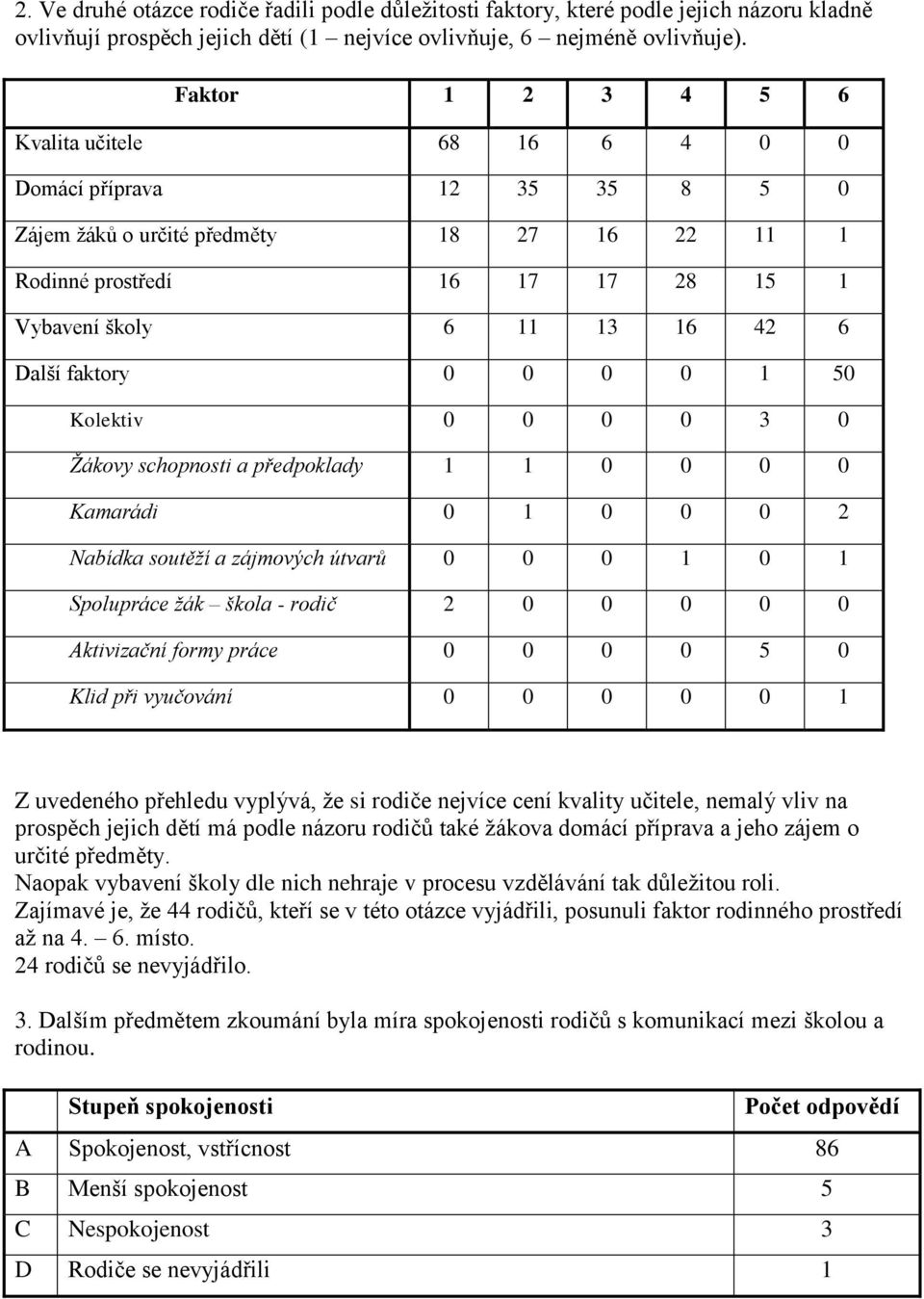 faktory 0 0 0 0 1 50 Kolektiv 0 0 0 0 3 0 Žákovy schopnosti a předpoklady 1 1 0 0 0 0 Kamarádi 0 1 0 0 0 2 Nabídka soutěží a zájmových útvarů 0 0 0 1 0 1 Spolupráce žák škola - rodič 2 0 0 0 0 0