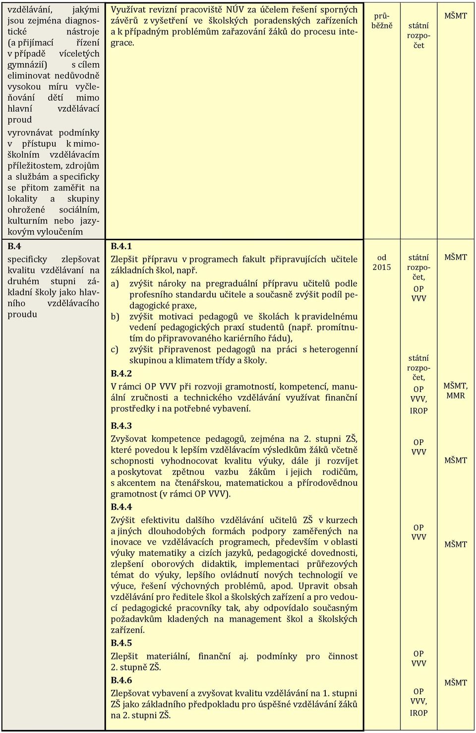 B.4 specificky zlepšovat kvalitu vzdělávaní na druhém stupni základní školy jako hlavního vzdělávacího proudu B.4.1 Zlepšit přípravu v programech fakult připravujících učitele základních škol, např.