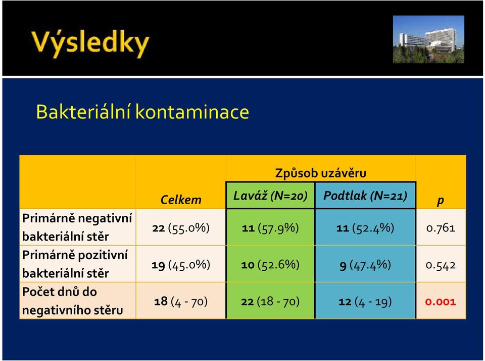 Celkem Laváž (N=20) Podtlak (N=21) p 22 (55.0%) 11 (57.9%) 11 (52.4%) 0.