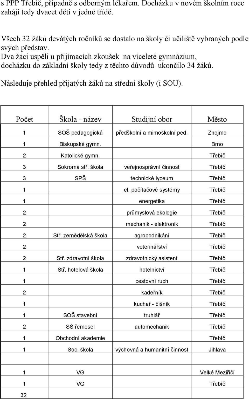 Dva ţáci uspěli u přijímacích zkoušek na víceleté gymnázium, docházku do základní školy tedy z těchto důvodů ukončilo 34 ţáků. Následuje přehled přijatých ţáků na střední školy (i SOU).