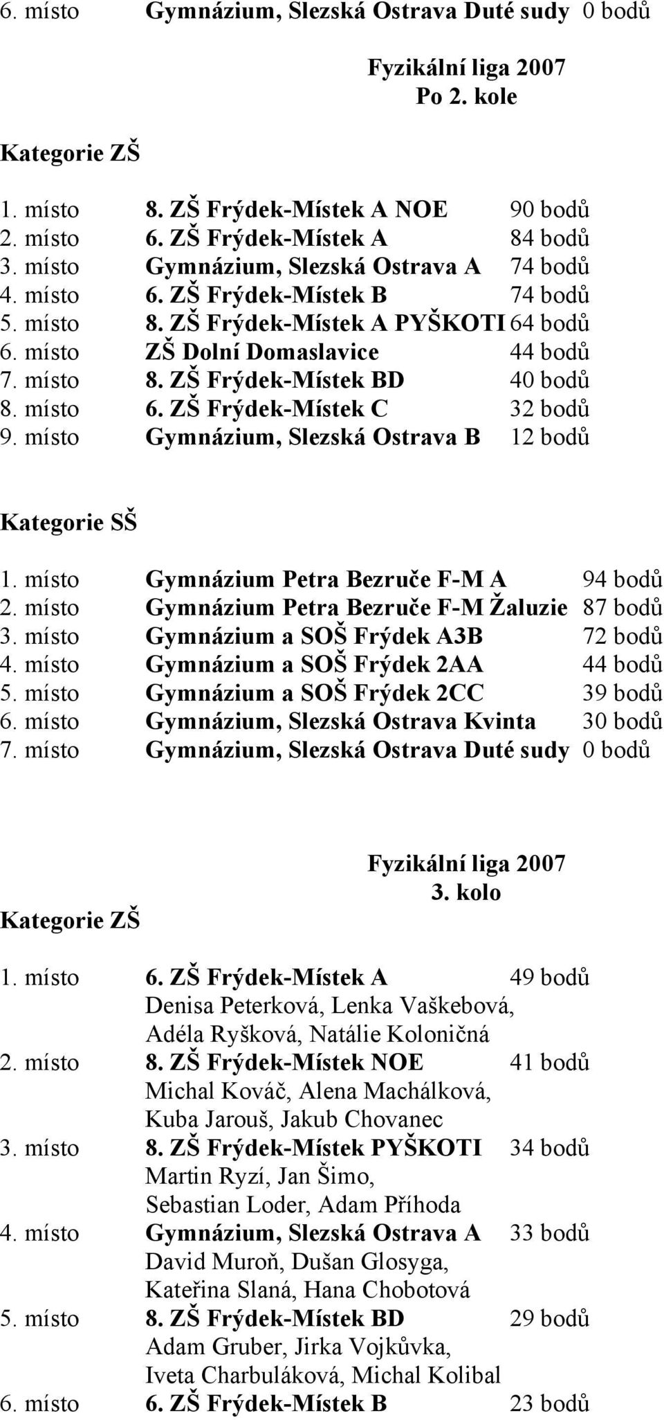 ZŠ Frýdek-Místek C 32 bodů 9. místo Gymnázium, Slezská Ostrava B 12 bodů 1. místo Gymnázium Petra Bezruče F-M A 94 bodů 2. místo Gymnázium Petra Bezruče F-M Žaluzie 87 bodů 3.