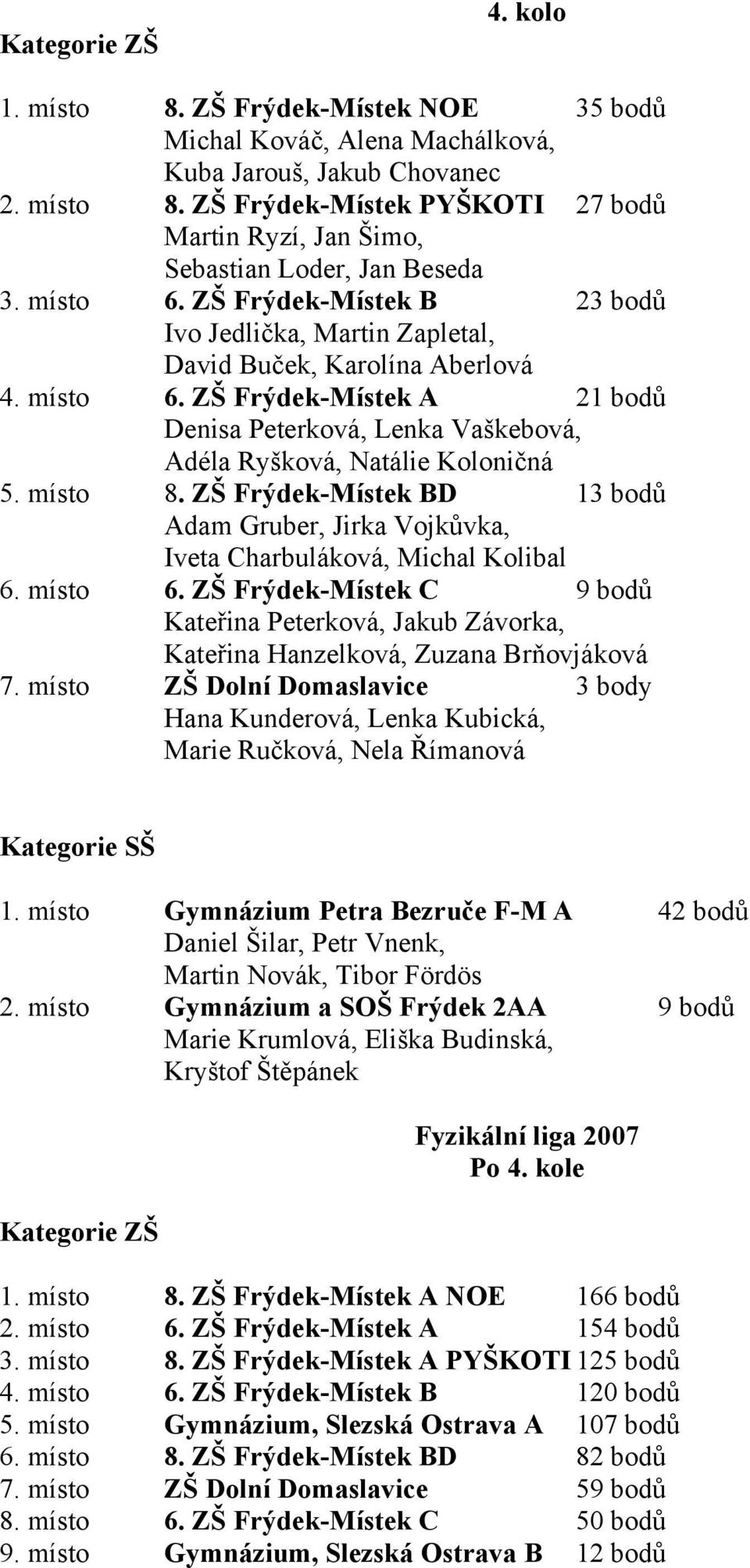 ZŠ Frýdek-Místek A 21 bodů Denisa Peterková, Lenka Vaškebová, Adéla Ryšková, Natálie Koloničná 5. místo 8.