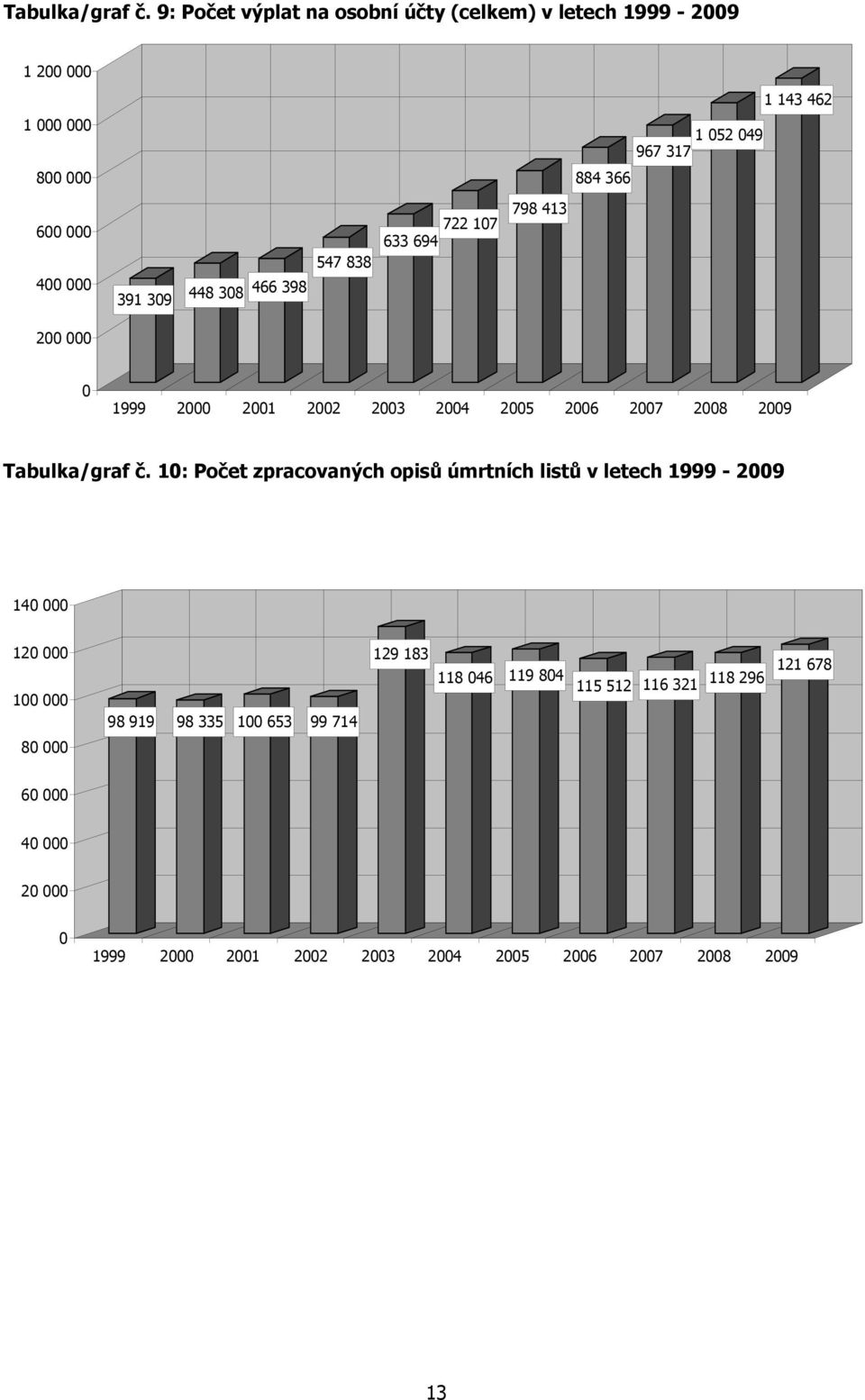 000 391 309 448 308 466 398 547 838 722 107 633 694 798 413 200 000 0 1999 2000 2001 2002 2003 2004 2005 2006 2007 2008 2009  10: Počet