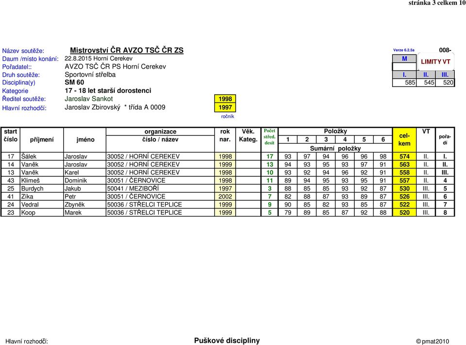 43 Klimeš Dominik 30051 / ERNOVICE 1998 11 89 94 95 93 95 91 557 II. 4 25 Burdych Jakub 50041 / MEZIBO Í 1997 3 88 85 85 93 92 87 530 III.