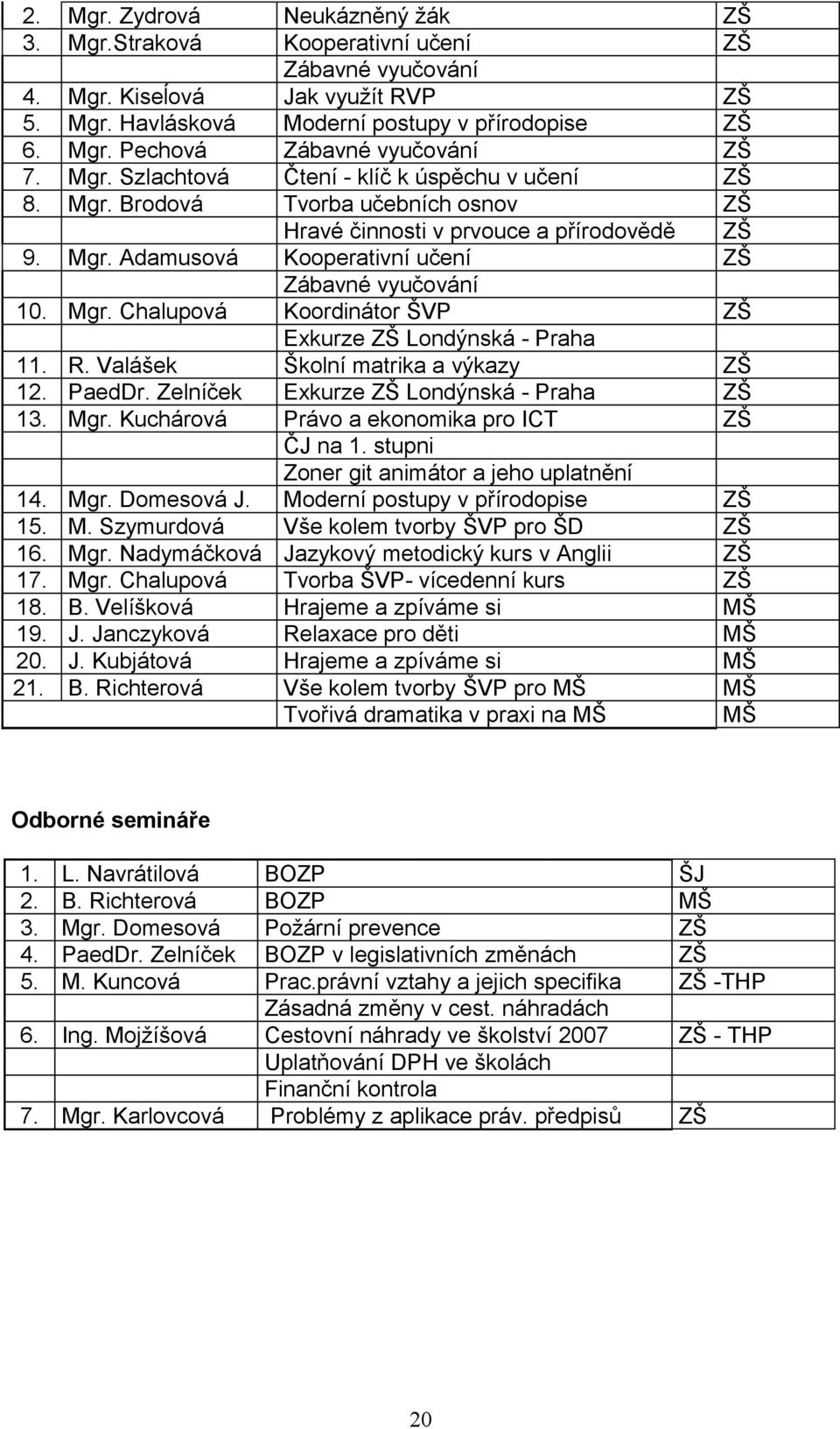 R. Valášek Školní matrika a výkazy ZŠ 12. PaedDr. Zelníček Exkurze ZŠ Londýnská - Praha ZŠ 13. Mgr. Kuchárová Právo a ekonomika pro ICT ZŠ ČJ na 1. stupni Zoner git animátor a jeho uplatnění 14. Mgr. Domesová J.