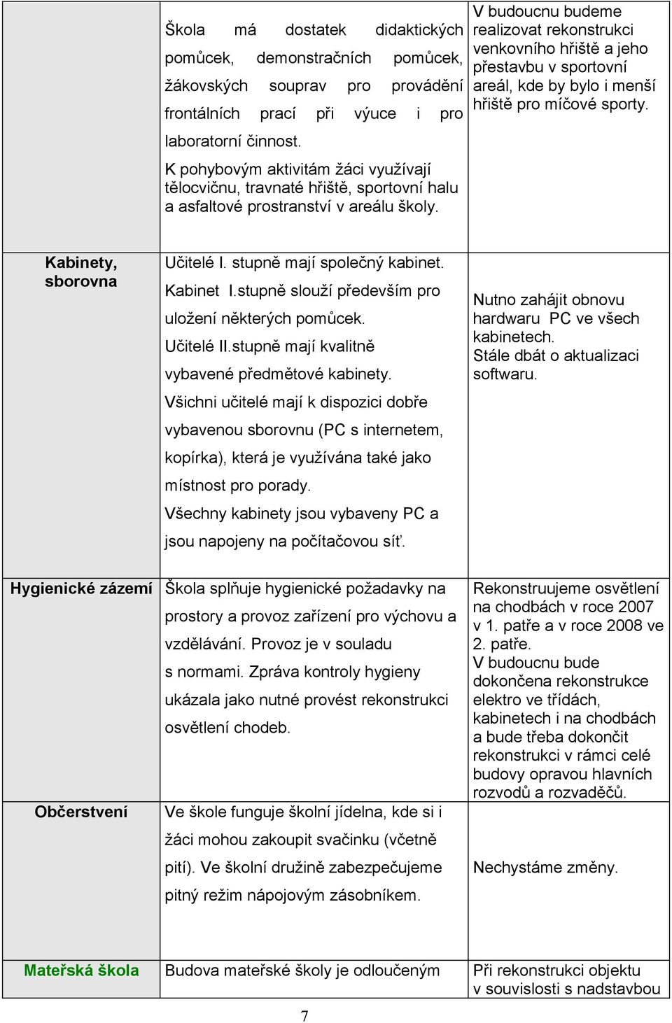 V budoucnu budeme realizovat rekonstrukci venkovního hřiště a jeho přestavbu v sportovní areál, kde by bylo i menší hřiště pro míčové sporty. Kabinety, sborovna Učitelé I.