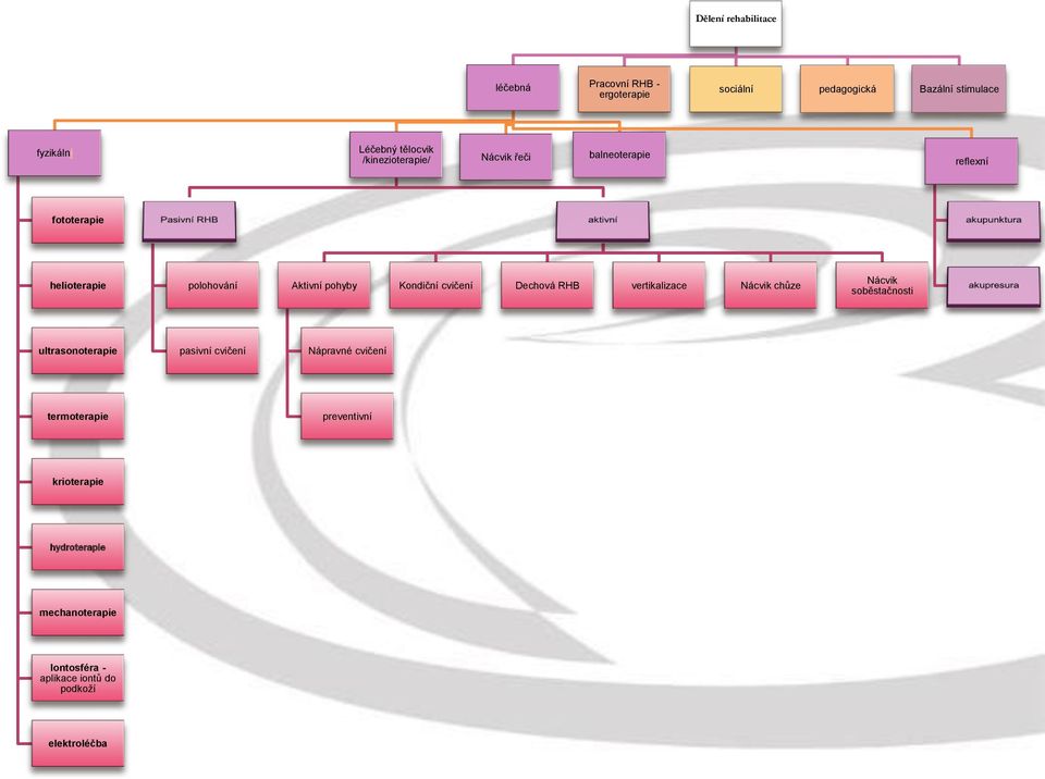 Kondiční cvičení Dechová RHB vertikalizace Nácvik chůze Nácvik soběstačnosti ultrasonoterapie pasivní cvičení